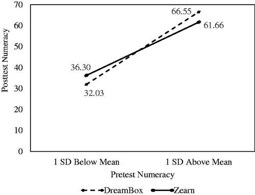Figure 1. The interaction of pretest numeracy and experimental condition predicting posttest numeracy.