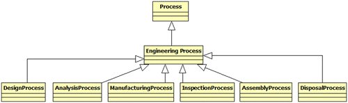 Figure 7. High-level engineering process concepts for the manufacturing domain.