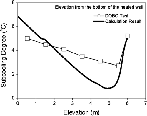 Figure 11. Averaged liquid subcooling along the elevation.