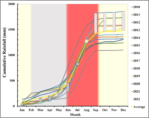 Figure 5. Cumulative rainfall distribution in UH.