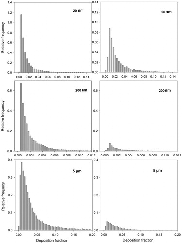Figure 11. Variability of lobar bronchial deposition fractions for 20, 200, and 5 unit density particles for oral sitting breathing and non-uniform ventilation conditions in the RL lobe (left panels) and RM lobe (right panels).