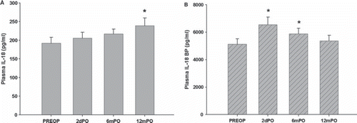 Figure 1. Plasma IL-18 (panel A) and IL-18 BP (panel B) levels preoperatively (PREOP), two days postoperatively (2dPO), six months postoperatively (6mPO) and 12 months postoperatively (12mPO). Data are presented as means ± SEM. * = p ≤ 0.05.