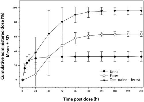 Figure 4. Cumulative percent of radioactive dose recovered in urine and faeces at specified intervals following oral dosing of [14C]-sebetralstat. h: hour.