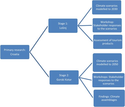 Figure 1. Stages of data collection. Source: the authors.