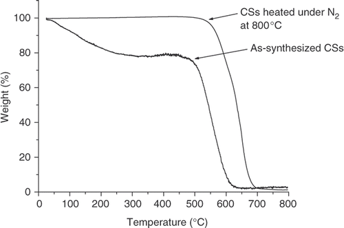 Figure 3. TGA profile of CSs in an oxidising (air) atmosphere.