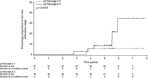 Figure 5. Kaplan–Meier Analyses of Progression to the Next Ambulatory Stage in ATTRV30M Patients. Kaplan–Meier plot of the time from the first drug dose in Study Fx-005 to progression to the next ambulatory stage. Two patients with missing baseline assessment and Stage 3 disease at the initial ambulatory assessment were excluded. Vertical lines indicate censored observations. P–T: placebo-to-tafamidis group received placebo for 18 months and then switched to tafamidis 20 mg/day; T–T: tafamidis-to-tafamidis group received tafamidis 20 mg/day continuously from day 1.