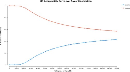 Figure 4. Acceptability curves for DOACs and LMWH over a 5-year time horizon. DOACs: direct oral anticoagulants; LMWH: low-molecular-weight heparins; USD, United States dollars; CE: cost-effectiveness.