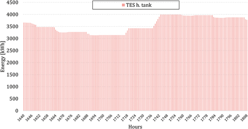 Figure 12. Hourly performance of TES h. tank for one selected week in March (hours 1640 to 1808).