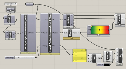 Figure 4. Visual programming for calculating visual exposure in 3-D isovist with Grasshopper.