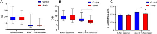 Figure 2. Comparison of serum OI, OSI, and 8-Isoprostane levels between control and study groups before treatment and After 72 h of admission. (A) Serum OI levels in the two groups. (B) Serum OSI levels in both groups. (C) Serum 8-Isoprostane levels in both groups.OI, oxygenation index; OSI, oxidative stress index.