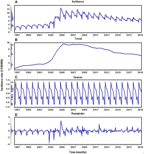 Figure 2 Time-series plot for the monthly TB incidence in China from January 1997 to August 2019 and the seasonal decomposition consisting of different components of the TB series with the STL method. (A) TB incidence time series; (B) trend component; (C) seasonal component; (D) irregular component.