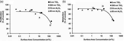 Figure 6. Cell response curves for 5 and 200 nm TiO2 and 10 and 50 nm Al2O3 NPs: (a) proliferation and (b) metabolism. Dose is expressed as surface area concentration (m2/L). The curve represents an exponential regression for the response.