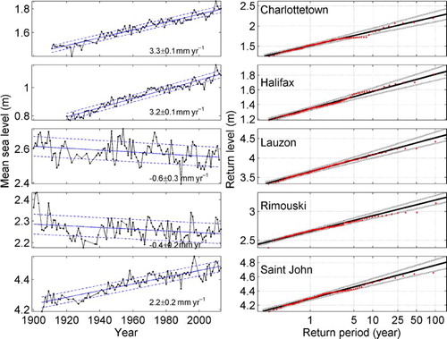 Fig. 2 (left) Annual means of hourly water levels for five representative sites. Linear trends were fitted using a least-squares fit. Dashed lines mark the range of two standard deviations. (right) Return level versus return period plots for five representative stations. Solid lines are maximum likelihood curves, and dashed lines show the 95% confidence intervals.