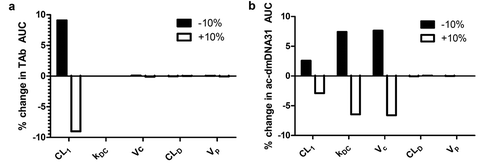 Figure 7. The plots represent the percent changes of AUC values of DSTA4637A TAb (a) and DSTA4637A conjugate (measured as antibody-conjugated dmDNA31 [ac-dmDNA31]) (b) following ± 10% changes of a given parameter value (i.e., antibody systemic clearance (CL1), deconjugation rate constant (kDC) distribution clearance (CLD), the volume of distribution for the central compartment (Vc) and the volume of distribution for the peripheral compartment (Vp)). The analysis was performed with simulations at a single IV dose of 5 mg/kg DSTA4637A in monkeys. Filled and empty bars represent – 10% and +10% changes of a given parameter, respectively.