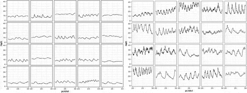 Fig. 6 Relative resistance (RelR) across part of the tree base (pctdist) for WRC in Douglas-fir (left) and WRC monoculture (right) in 20 × 20 m plots without stumps. The peaks correspond to latewood, and valleys to earlywood.