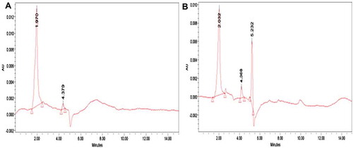 Figure 1. HPLC analysis of control A: potato treated with distilled water; and B: raw potato.