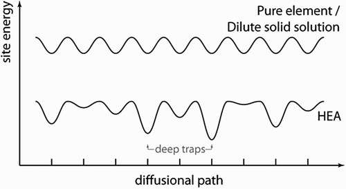 6 Schematic representation of the proposed difference in lattice potential energy profile along an atomic diffusion path in a pure element or dilute solid solution (top) and an HEA lattice (bottom). Note it is assumed that the distance between atomic sites is constant. A similar schematic for the HEA energy profile was given in reference Citation8