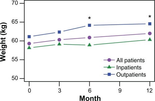 Figure 3 Observed body weight during the 1-year study period.