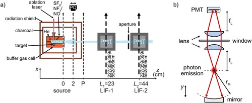 Figure 3. (a) Schematic view of the experimental setup used in this study to characterise the atomic and molecular beams. A photodiode (PD) is used for absorption and photomultiplier tubes (PMTs) for fluorescence spectroscopy. P marks the first downstream position where optical pumping can occur. Closer to the buffer gas cell, collisions with helium redistribute the rotational state populations. (b) Optical layout of the fluorescence detector.