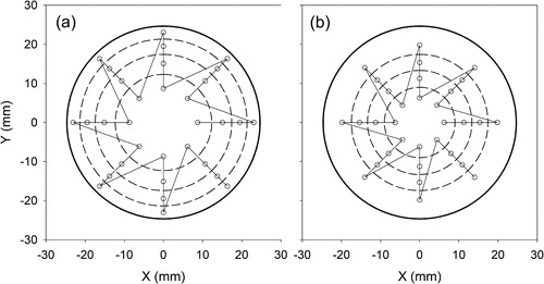 Figure 4. Injection points over the inlet plane of the isokinetic probe assuming the velocity distribution is (a) plug flow and (b) parabolic flow. Dashed lines are streamlines which divide the sampling flowrates into four equal segments. Open circles are points where test particles are delivered. Thin lines are routes taken to move through a set of delivery points.