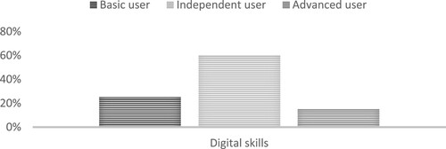 Figure 2. Digital skills of the coordinators/teachers. Source: Authors.