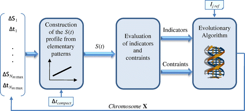 Figure 10 Synthesis optimization process of wind speed representative profile.