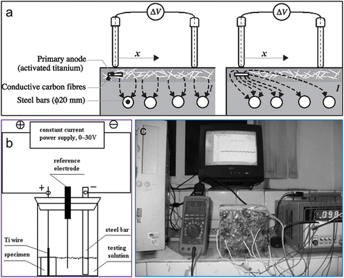 Figure 12. (a) Illustration of the anode current supplied by the ECCC overlay [Citation51]; (b) setup of the anodic polarisation tests [Citation50]; and (c) the photograph of the tested concrete [Citation49].