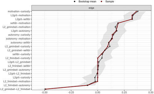 Figure 3. Accuracy of the estimated network. Lines on the y-axis show edges ordered from the highest mean bootstrapped edge-weight to the lowest mean bootstrapped edge-weight. The red line represents the estimated edge weights (sample value), and the grey area indicates the bootstrapped 95% CIs for the estimates. The black line shows the mean bootstrapped estimated edge-weights.Note: selfdir – self-directed learning, L2_gmindset – growth language mindset, L2_fmindset – fixed language mindset.