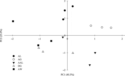 Figure 6 Biplot of PC1 (40.3% of the variation) and PC2 (25.0% of the variation) separating five land use types (AL, arable land; AG, artificial grassland; AAL, abandoned arable land; AW, artificial woodland; DG, desert grassland) using eight soil variables (0–10 cm depth). The variables that each principal component (PC) represents are given in Table 3.