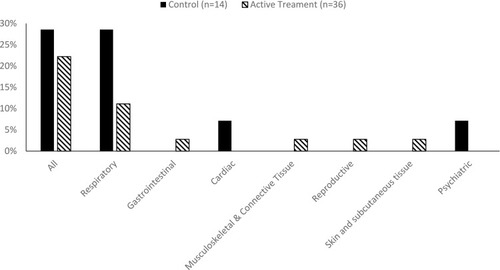 Figure 2 Percent (%) of patients experiencing a serious adverse event during the second year post-randomization for control (n=14; black bars) and TLD (n=36; diagonal stripe bars).