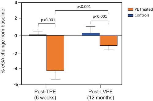 Figure 2. Changes from baseline in early glycated albumin (eGA) after TPE (conventional therapeutic PE for 6 weeks) and LVPE (low-volume PE for 12 months) periods. Reproduced from poster (however the Figure itself has not been published) [Citation52]