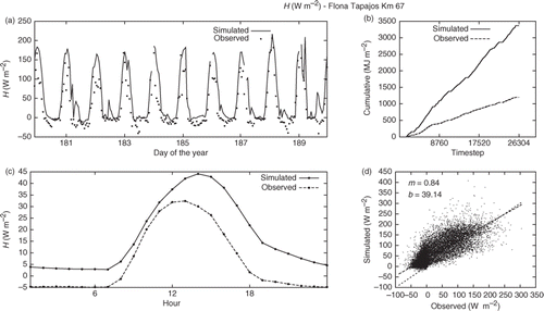 Figure 15. Results of H after hierarchical calibration. The graphs represent (a) sample of 10-day series data, (b) cumulative sum, (c) typical day and (d) scatter plot.