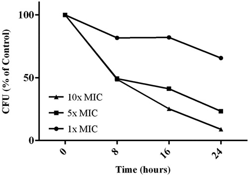 Figure 3. Bacterial kill kinetics data for the lichen extract applied to MRSA cultures. Cultures incubated without the extract served as the control. Three different concentrations of the L. vulpina extract were tested. The viability was assessed by plating samples at various time periods and is presented as CFU (expressed as % of control).
