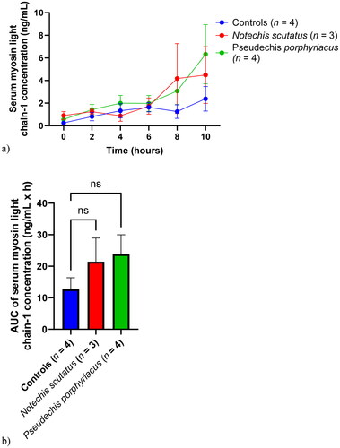 Figure 6. (a) Plot of serum skeletal muscle myosin light chain-1 concentrations (mean ± SEM) over time (0–10 h) and (b) area under the concentration-time curve (AUC) of serum skeletal muscle myosin light chain-1 in rats administered Notechis scutatus venom, Pseudechis porphyriacus venom or normal saline (controls). ns = not significant compared to controls (one-way ANOVA, followed by Bonferroni t-test).