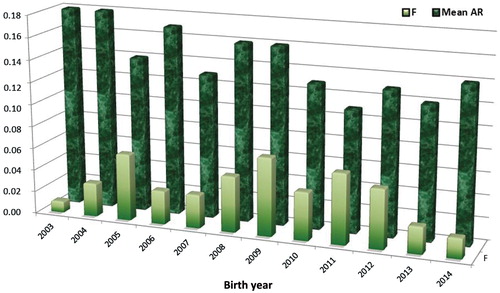 Figure 3. Inbreeding (F) and average relatedness (mean AR) trends for birth year. Above: Birth year, not Birth Year