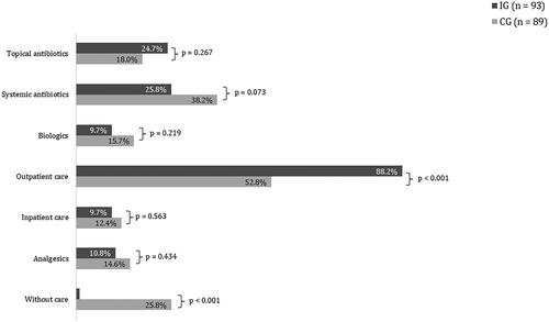 Figure 2. Comparison of medical distribution with the self-reported data from the patient questionnaires of the EsmAiL total sample (note the categories ‘incision’ and ‘excision’ in Figure 1 cannot be clearly assigned to the outpatient and inpatient care services from Figures 2 and 3).