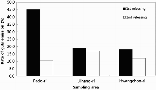 Figure 6. Discharge ratio of guts on adult sea cucumber A. japonicus according to release areas.