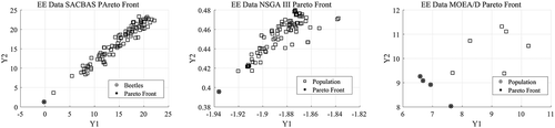 Figure 23. Pareto Curves for EE data by SACBAS, NSGA III, and MOEA/D