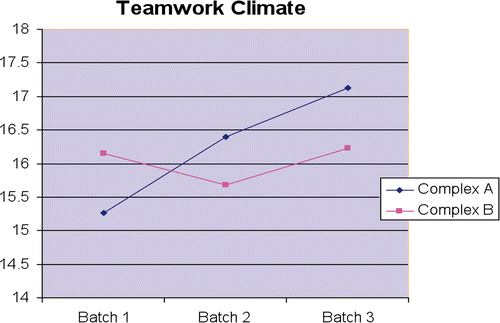 Figure 1. Longitudinal changes in mean teamwork climate scores across two complexes. Notes: Mean teamwork climate SAQ scores compared across two complexes (A and B) over 3+ years. Vertical axis: estimated marginal means of teamwork climate scores. Horizontal axis: batch 1 = baseline scores; batch 2 = 1 year later; batch 3 = 3 years later.