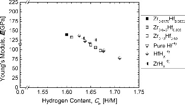 Figure 14. Young's modulus of the hydrides of Zr–Hf alloys as a function of the hydrogen content (CH = H/M), together with the literature data of pure Hf, Zr hydrides, and Hf hydrides.