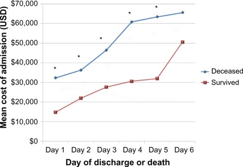 Figure 4 Unadjusted mean cost of an acute coronary syndrome admission by day of discharge/death.