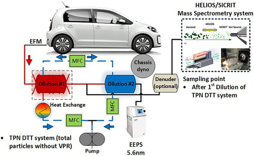 Figure 2. Chassis dynamometer measurement layout with the DTT sampling system at the exhaust tailpipe. TPN DTT was used for total particles (solid and volatiles). HELIOS/SICRIT was connected to the DTT TPN. Notes: MFC: Mass Flow Controller, TPN: Total Particle Number, EFM: Exhaust Flow Meter.