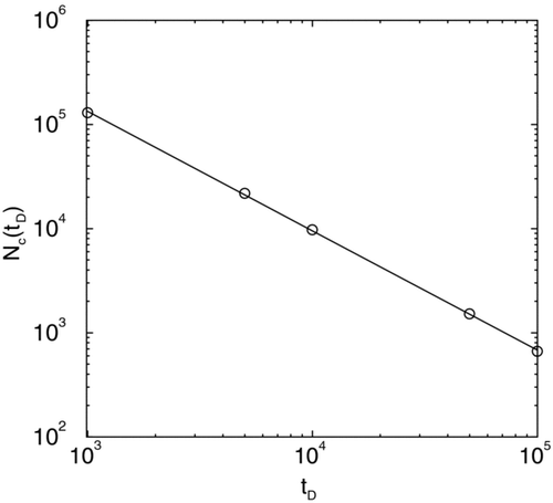 FIG. 2 Number of particles N c (t D ) versus time t D shown in a log-log plot during coalescence with a ballistic movement of the particles. The slope of the straight line yields the kinetic exponent z = 1.2.