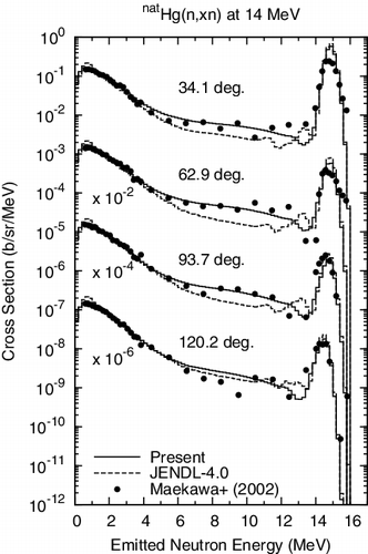 Figure 27. Double-differential neutron emission spectra from elemental Hg at 14 MeV.