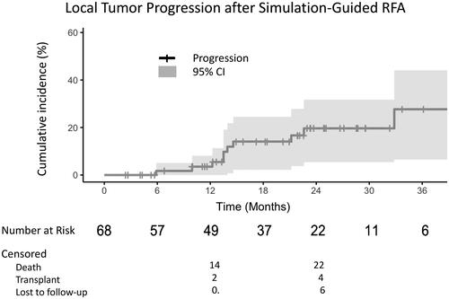 Figure 4. Cumulative Incidence Function of time to local tumor progression after RFA with ablation simulation guidance.