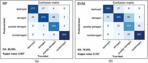 Figure 5. Confusion matrix of the best model of each algorithm for the site A: (a) confusion matrix of the best RF algorithm; (b) confusion matrix of the best SVM algorithm.