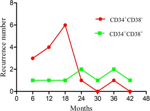 Figure 3. Recurrence curves for the CD34 + CD38+ and CD34 + CD38− groups at different stages.