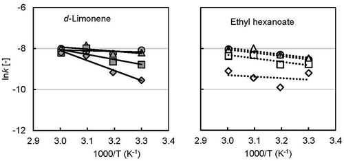 Figure 6. Arrhenius plot of encapsulated flavor release rate constant with incubation temperature (●,○ 50% RH; ▲, ∆ 60% RH; ■, □ 70% RH; ♦, ◊ 80% RH; solid keys: d-limonene and open keys: ethyl hexanoate).