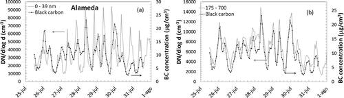 Figure 6. (a) Time series between black carbon and ultrafine particles (10–39 nm) in Alameda. (b) Time series between black carbon and large particles (175–700 nm) in the same place.
