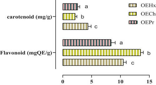 Figure 4. Flavonoid and carotenoid contents in seed oils. Means (± SD, n = 3) bearing the same letter indicate no significant difference according to Tukey tests, p ≤ .05.